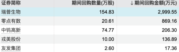 kaiyun体育网页版登录8家上市公司回购股票-开云滚球「官方」kaiyun官网入口